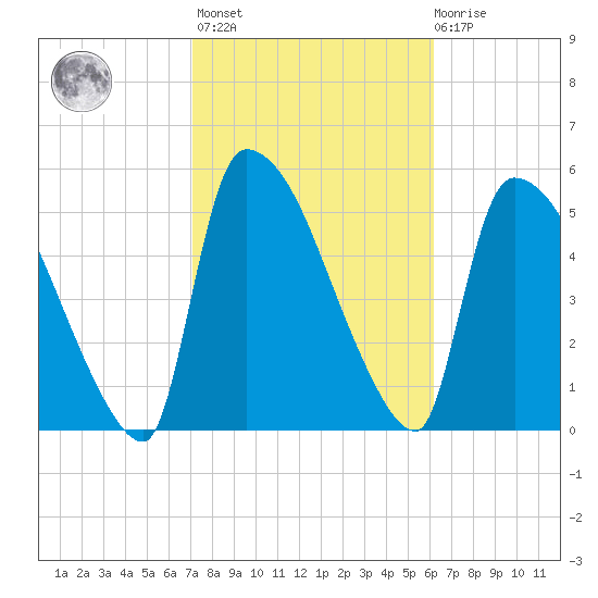 SCL RR bridge tide chart for Wednesday, February 16, 2022