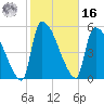 SCL RR bridge tide chart for Wednesday, February 16, 2022