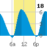 SCL RR bridge tide chart for Friday, February 18, 2022