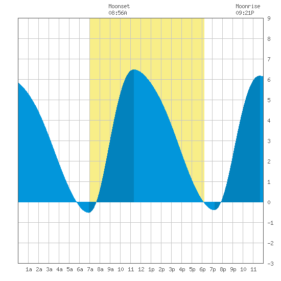 SCL RR bridge tide chart for Saturday, February 19, 2022