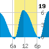SCL RR bridge tide chart for Saturday, February 19, 2022