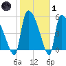 SCL RR bridge tide chart for Tuesday, February 1, 2022