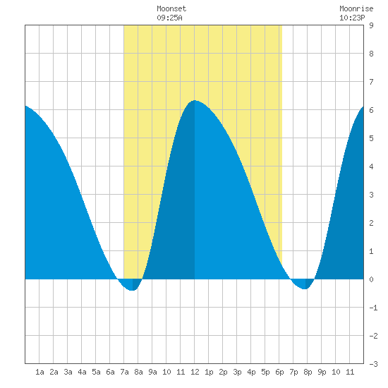 SCL RR bridge tide chart for Sunday, February 20, 2022