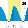 SCL RR bridge tide chart for Sunday, February 20, 2022