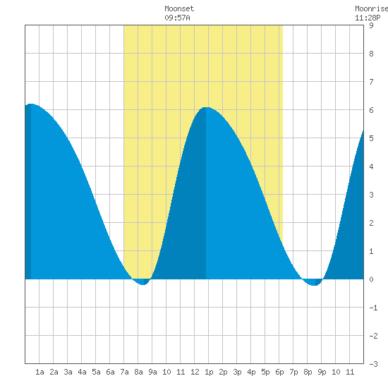 SCL RR bridge tide chart for Monday, February 21, 2022