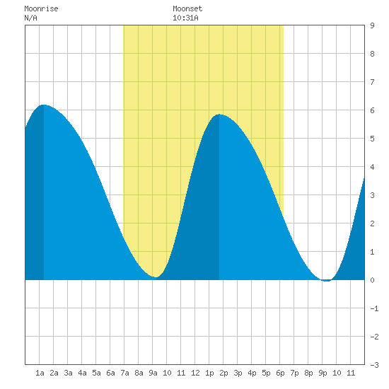 SCL RR bridge tide chart for Tuesday, February 22, 2022