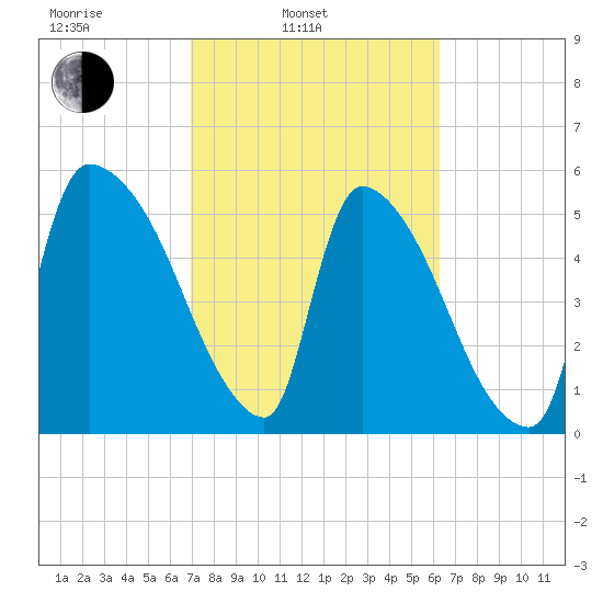 SCL RR bridge tide chart for Wednesday, February 23, 2022
