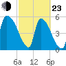 SCL RR bridge tide chart for Wednesday, February 23, 2022