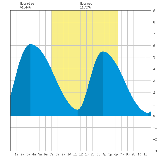 SCL RR bridge tide chart for Thursday, February 24, 2022