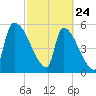 SCL RR bridge tide chart for Thursday, February 24, 2022