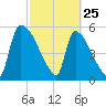 SCL RR bridge tide chart for Friday, February 25, 2022