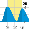 SCL RR bridge tide chart for Saturday, February 26, 2022