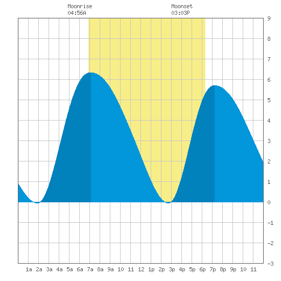 SCL RR bridge tide chart for Sunday, February 27, 2022