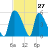 SCL RR bridge tide chart for Sunday, February 27, 2022