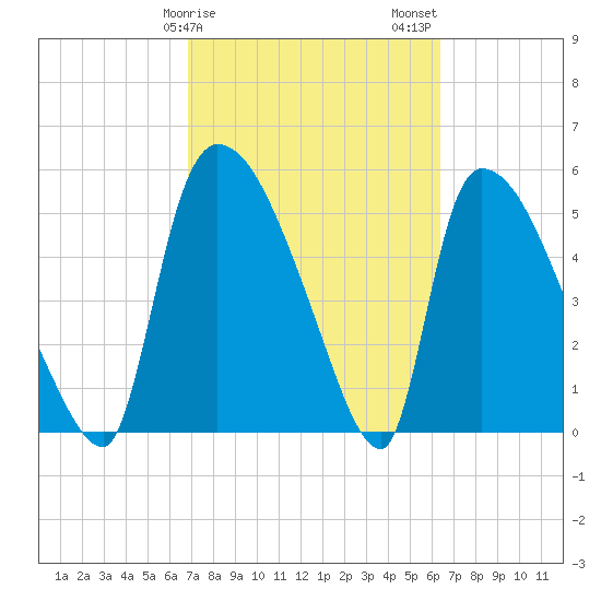 SCL RR bridge tide chart for Monday, February 28, 2022