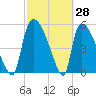 SCL RR bridge tide chart for Monday, February 28, 2022