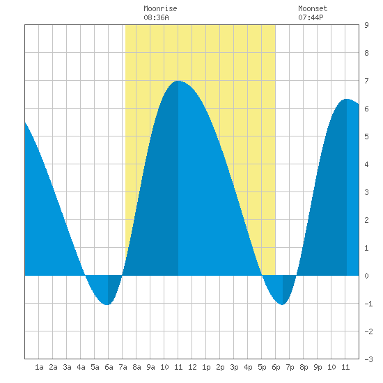 SCL RR bridge tide chart for Wednesday, February 2, 2022