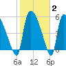 SCL RR bridge tide chart for Wednesday, February 2, 2022
