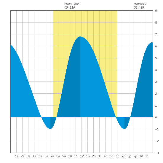 SCL RR bridge tide chart for Thursday, February 3, 2022