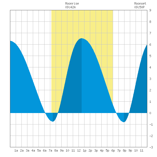 SCL RR bridge tide chart for Friday, February 4, 2022