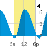 SCL RR bridge tide chart for Friday, February 4, 2022