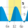 SCL RR bridge tide chart for Saturday, February 5, 2022