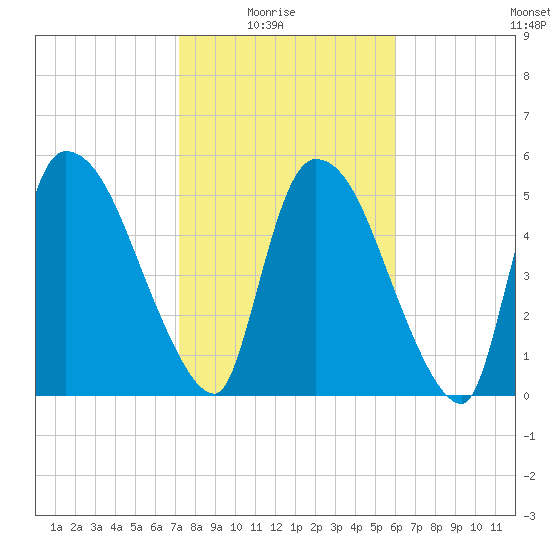 SCL RR bridge tide chart for Sunday, February 6, 2022