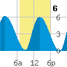 SCL RR bridge tide chart for Sunday, February 6, 2022
