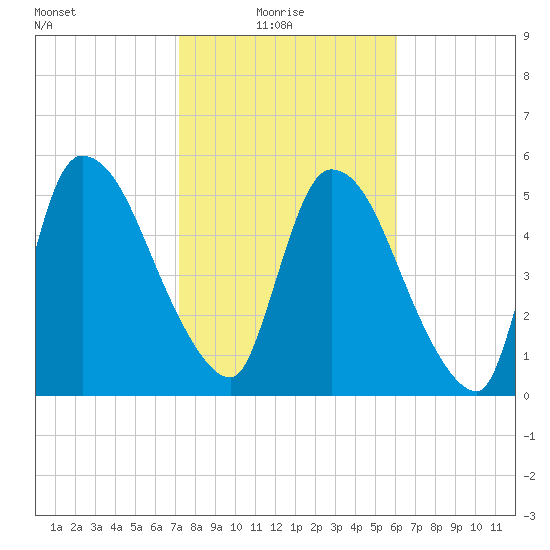SCL RR bridge tide chart for Monday, February 7, 2022
