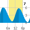 SCL RR bridge tide chart for Monday, February 7, 2022