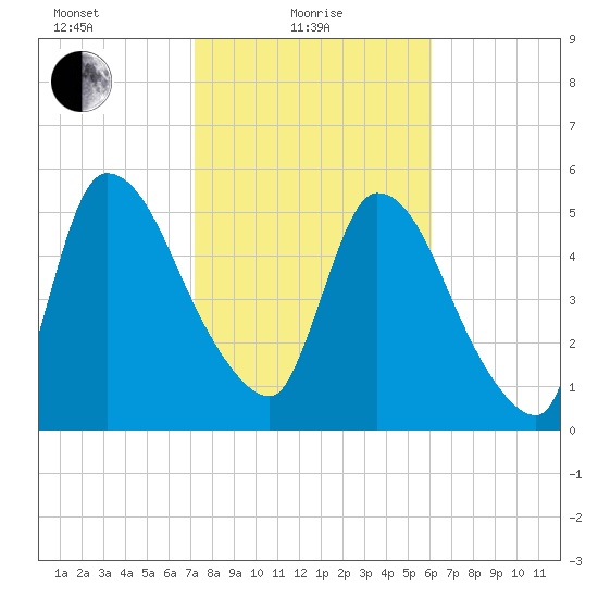 SCL RR bridge tide chart for Tuesday, February 8, 2022
