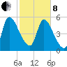 SCL RR bridge tide chart for Tuesday, February 8, 2022