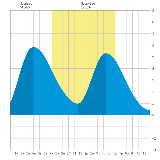 SCL RR bridge tide chart for Wednesday, February 9, 2022