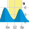 SCL RR bridge tide chart for Wednesday, February 9, 2022