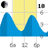 SCL RR bridge tide chart for Thursday, March 10, 2022