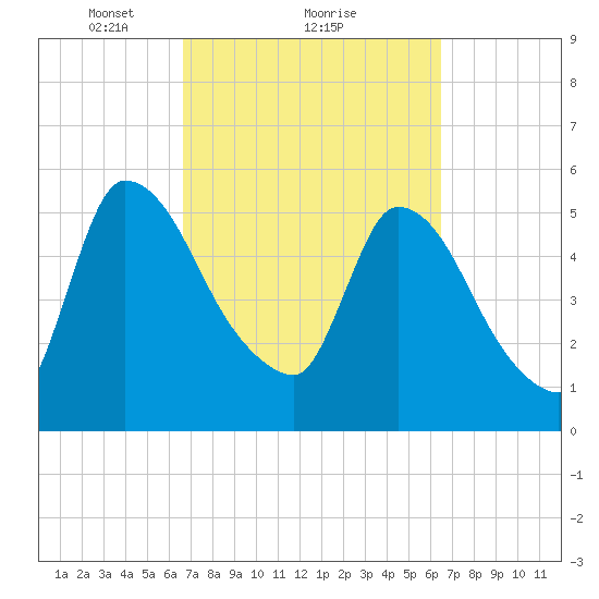SCL RR bridge tide chart for Friday, March 11, 2022
