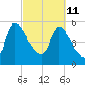 SCL RR bridge tide chart for Friday, March 11, 2022