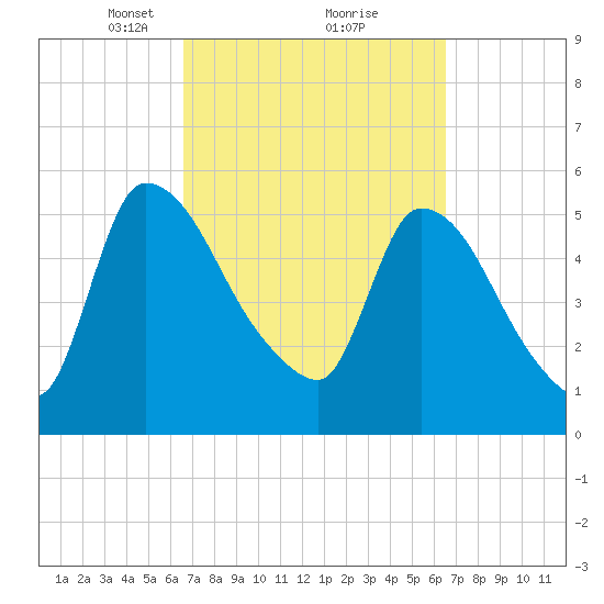 SCL RR bridge tide chart for Saturday, March 12, 2022