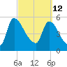 SCL RR bridge tide chart for Saturday, March 12, 2022