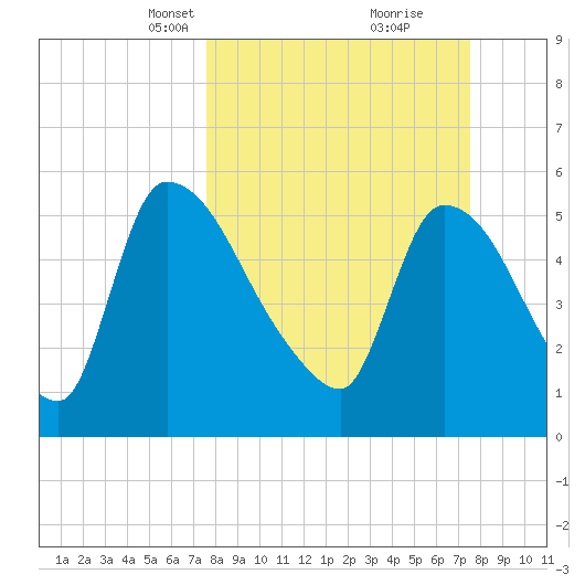 SCL RR bridge tide chart for Sunday, March 13, 2022