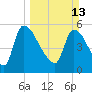 SCL RR bridge tide chart for Sunday, March 13, 2022