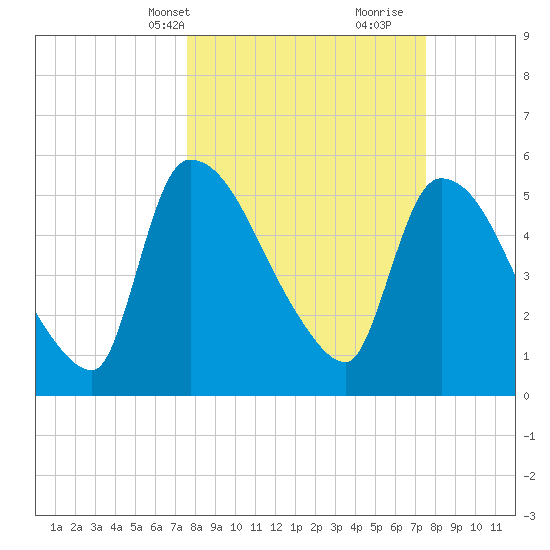 SCL RR bridge tide chart for Monday, March 14, 2022