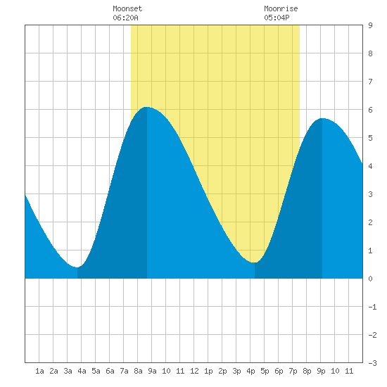 SCL RR bridge tide chart for Tuesday, March 15, 2022