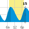 SCL RR bridge tide chart for Tuesday, March 15, 2022