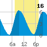 SCL RR bridge tide chart for Wednesday, March 16, 2022