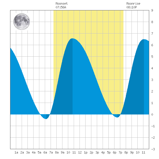 SCL RR bridge tide chart for Friday, March 18, 2022