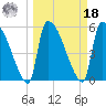 SCL RR bridge tide chart for Friday, March 18, 2022