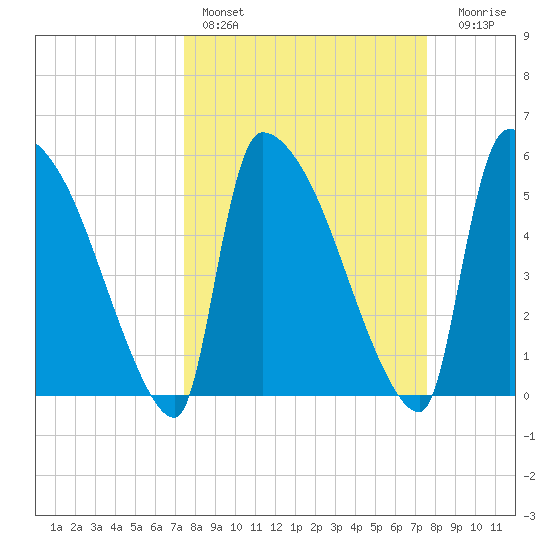 SCL RR bridge tide chart for Saturday, March 19, 2022