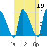 SCL RR bridge tide chart for Saturday, March 19, 2022