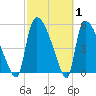 SCL RR bridge tide chart for Tuesday, March 1, 2022